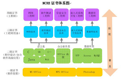全國(guó)計(jì)算機(jī)等級(jí)考試 敲門(mén)磚還是必修課？